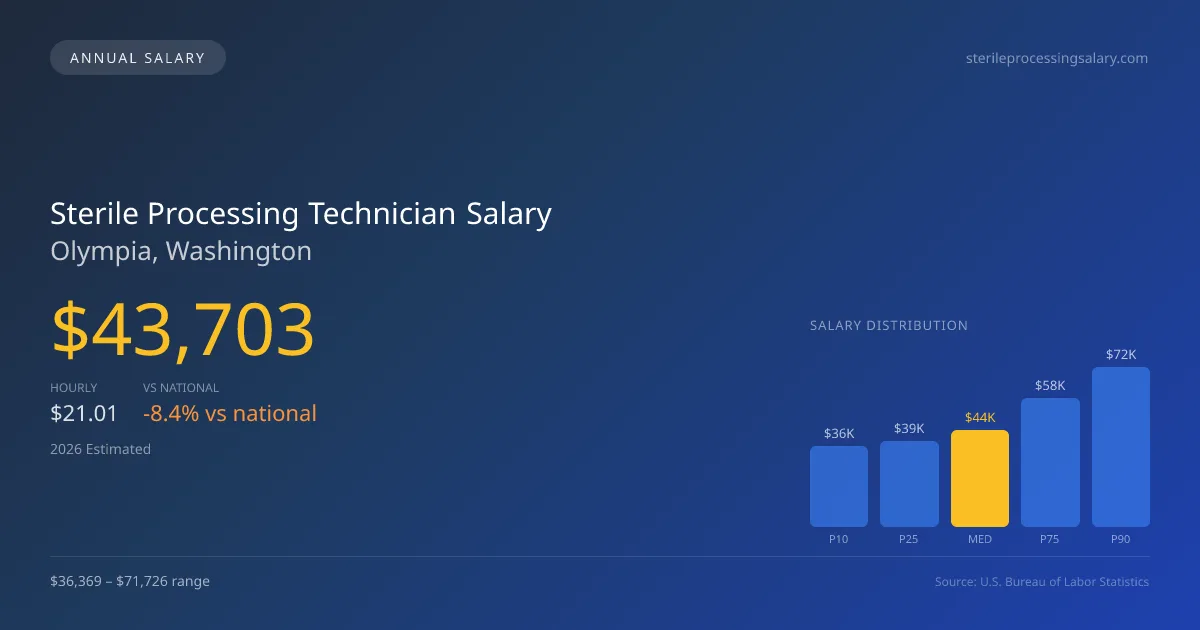 Sterile Processing Technician Salary in Olympia, WA — 2026 est., based on 2025 BLS