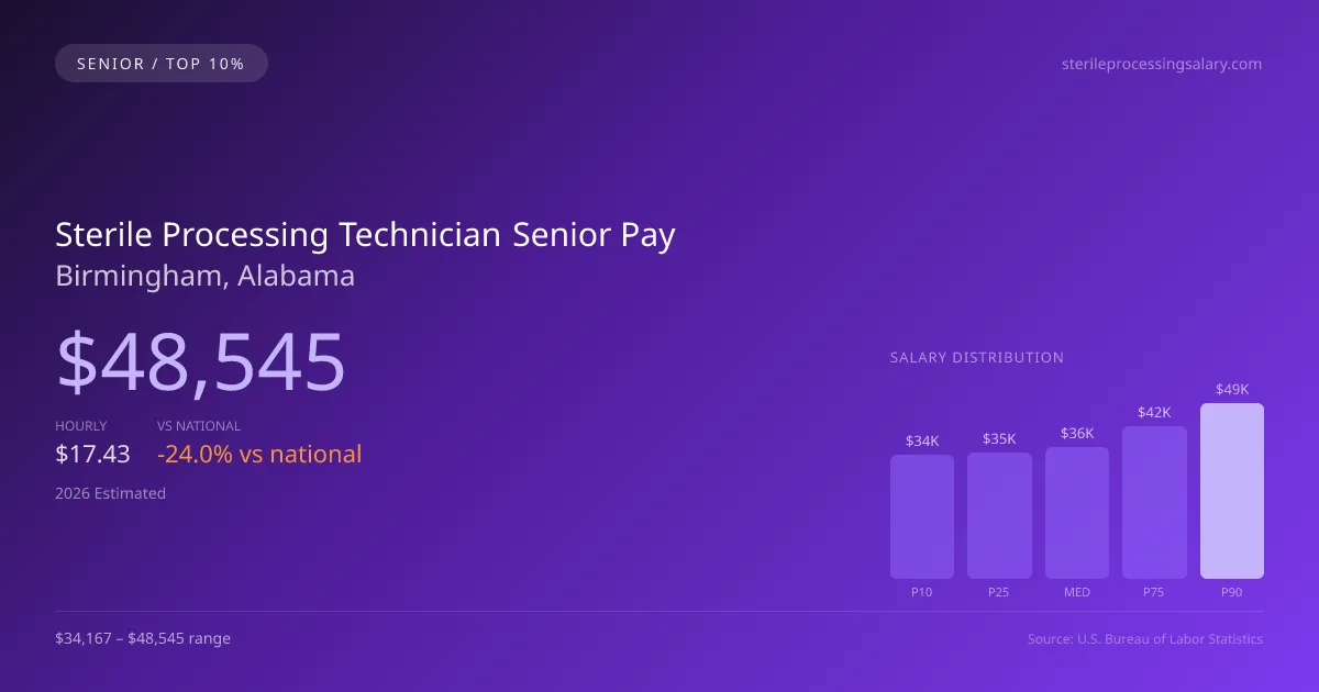 Sterile Processing Technician Senior Salary in Birmingham, AL — 2026 est., based on 2025 BLS