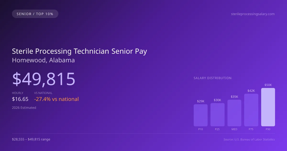 Sterile Processing Technician Senior Salary in Homewood, AL — 2026 est., based on 2025 BLS