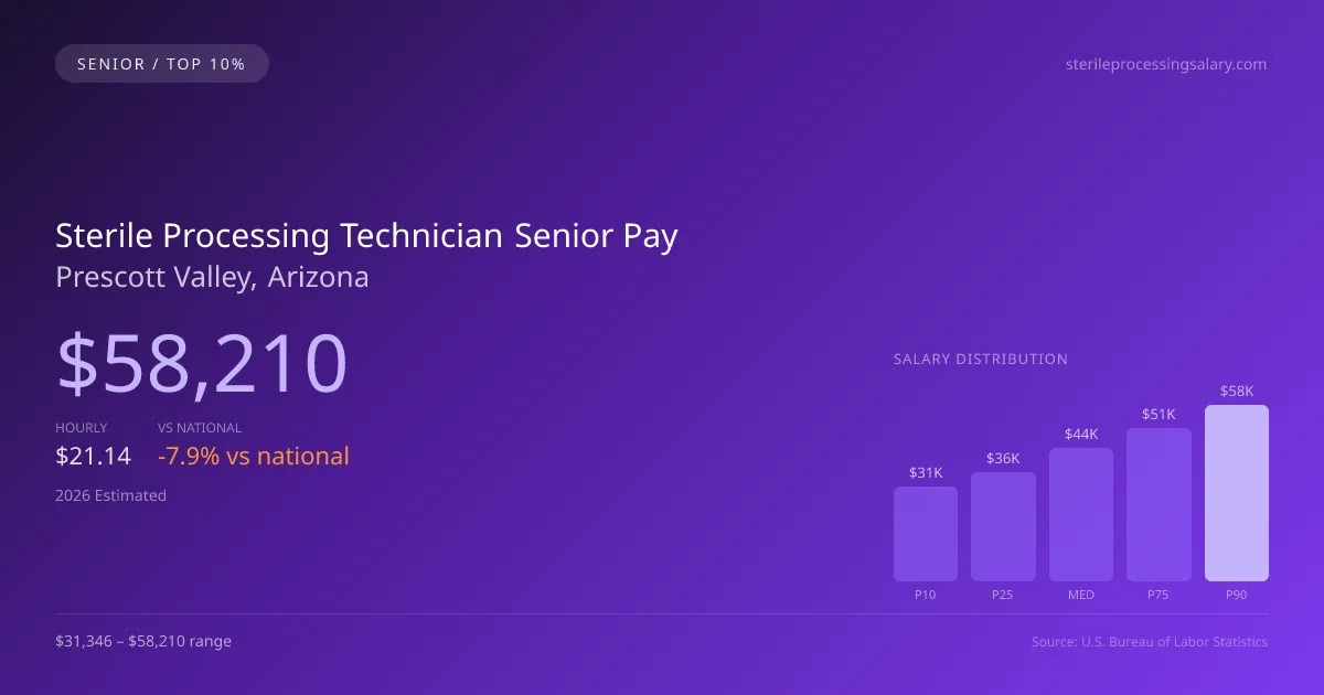 Sterile Processing Technician Senior Salary in Prescott Valley, AZ — 2026 est., based on 2025 BLS