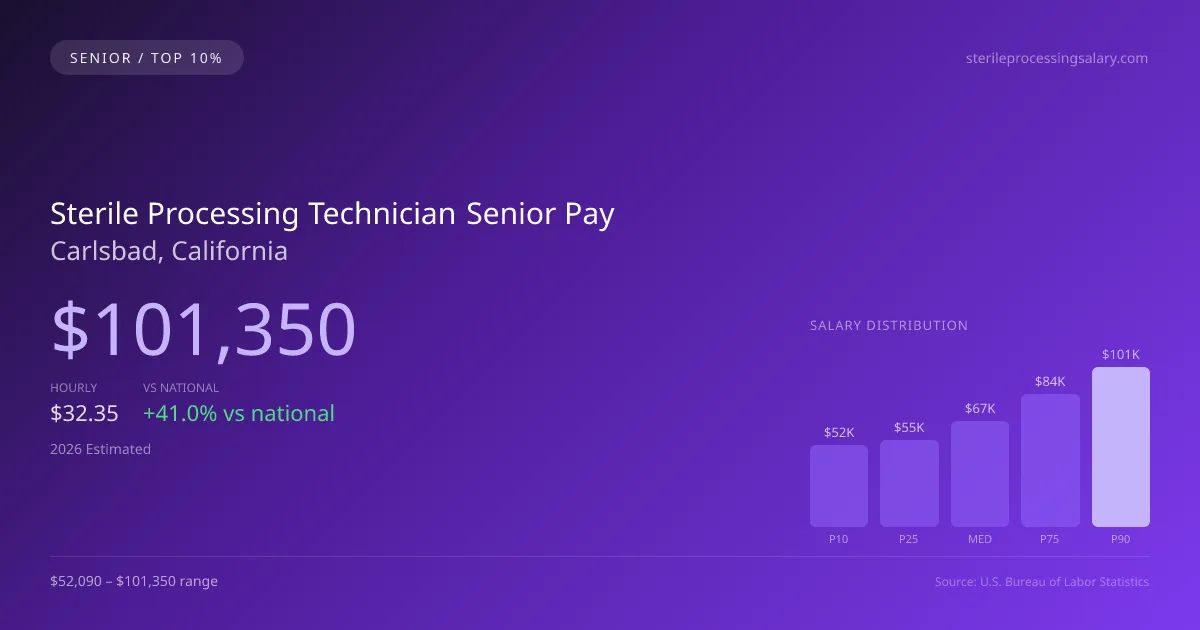 Sterile Processing Technician Senior Salary in Carlsbad, CA — 2026 est., based on 2025 BLS