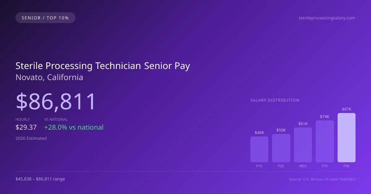Sterile Processing Technician Senior Salary in Novato, CA — 2026 est., based on 2025 BLS