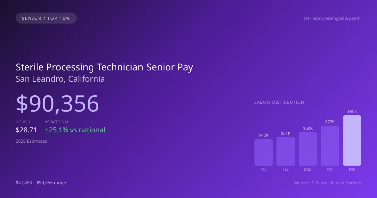 Sterile Processing Technician Senior Salary in San Leandro, CA — 2026 est., based on 2025 BLS