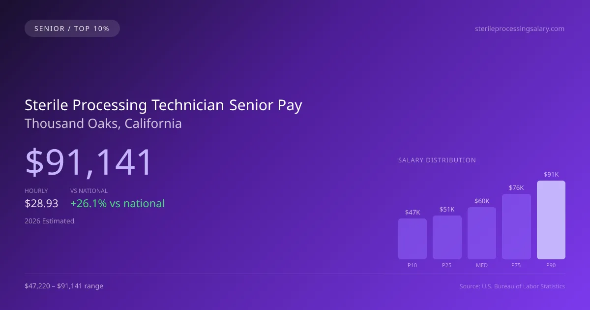 Sterile Processing Technician Senior Salary in Thousand Oaks, CA — 2026 est., based on 2025 BLS