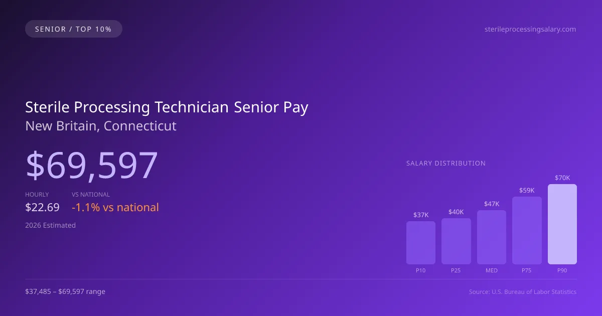 Sterile Processing Technician Senior Salary in New Britain, CT — 2026 est., based on 2025 BLS