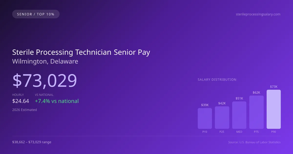 Sterile Processing Technician Senior Salary in Wilmington, DE — 2026 est., based on 2025 BLS