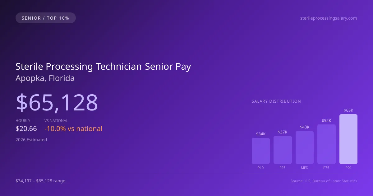Sterile Processing Technician Senior Salary in Apopka, FL — 2026 est., based on 2025 BLS