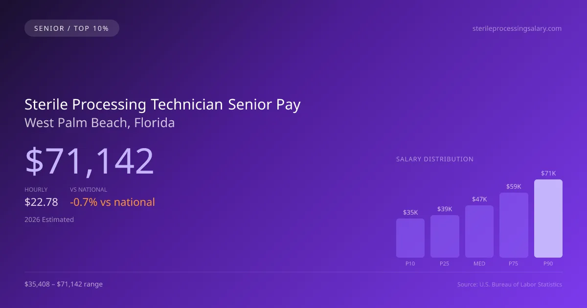 Sterile Processing Technician Senior Salary in West Palm Beach, FL — 2026 est., based on 2025 BLS