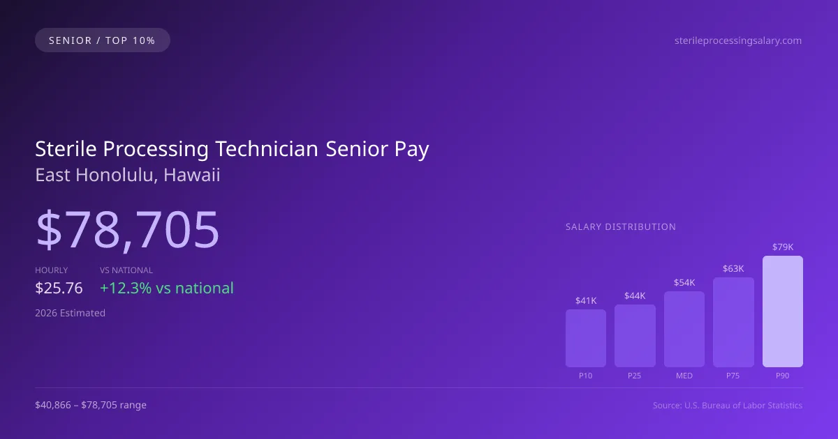 Sterile Processing Technician Senior Salary in East Honolulu, HI — 2026 est., based on 2025 BLS