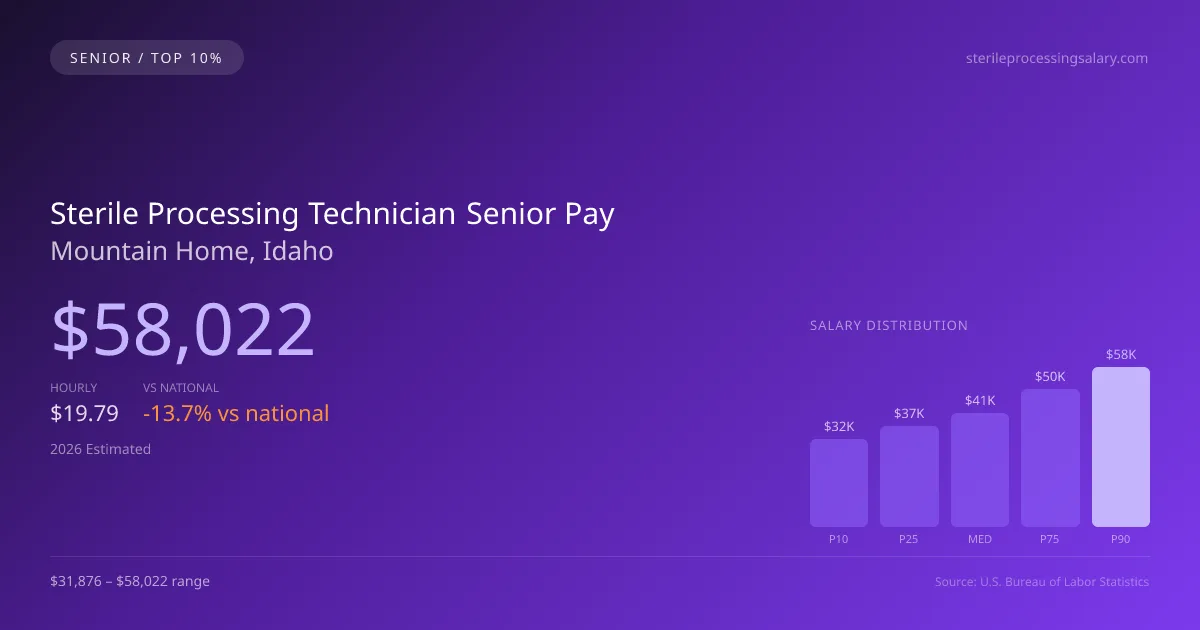 Sterile Processing Technician Senior Salary in Mountain Home, ID — 2026 est., based on 2025 BLS