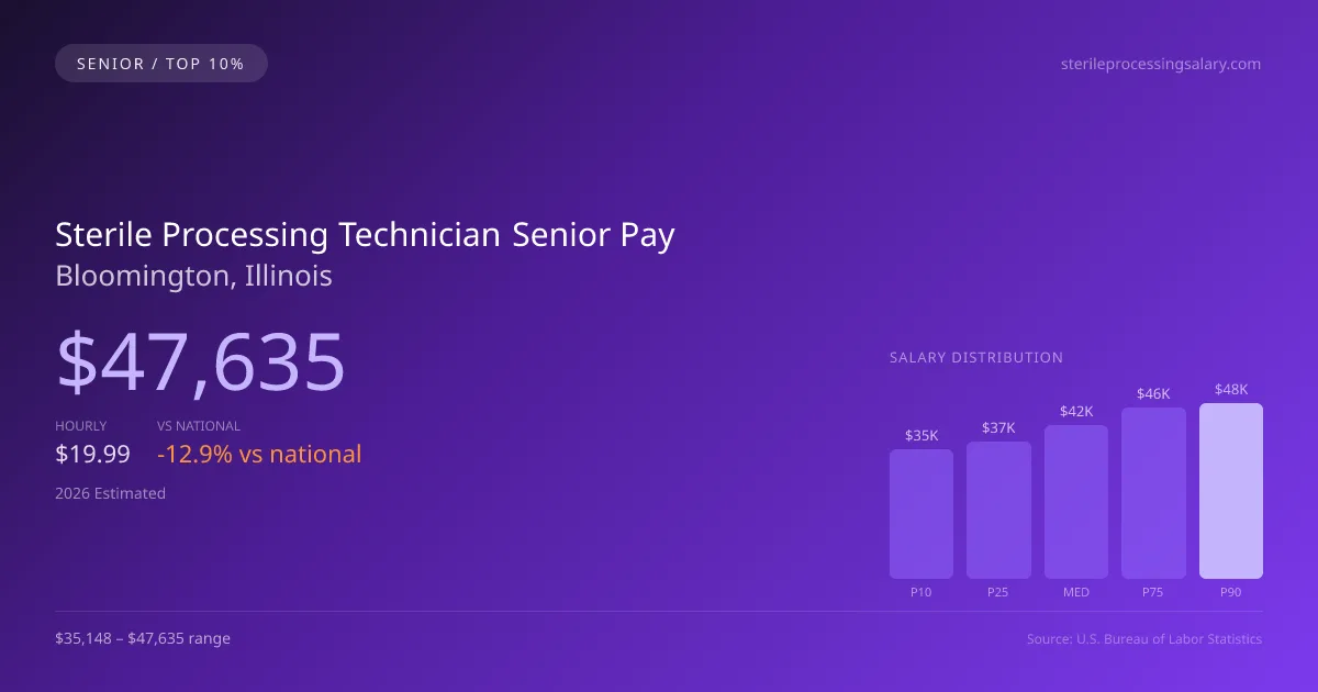 Sterile Processing Technician Senior Salary in Bloomington, IL — 2026 est., based on 2025 BLS