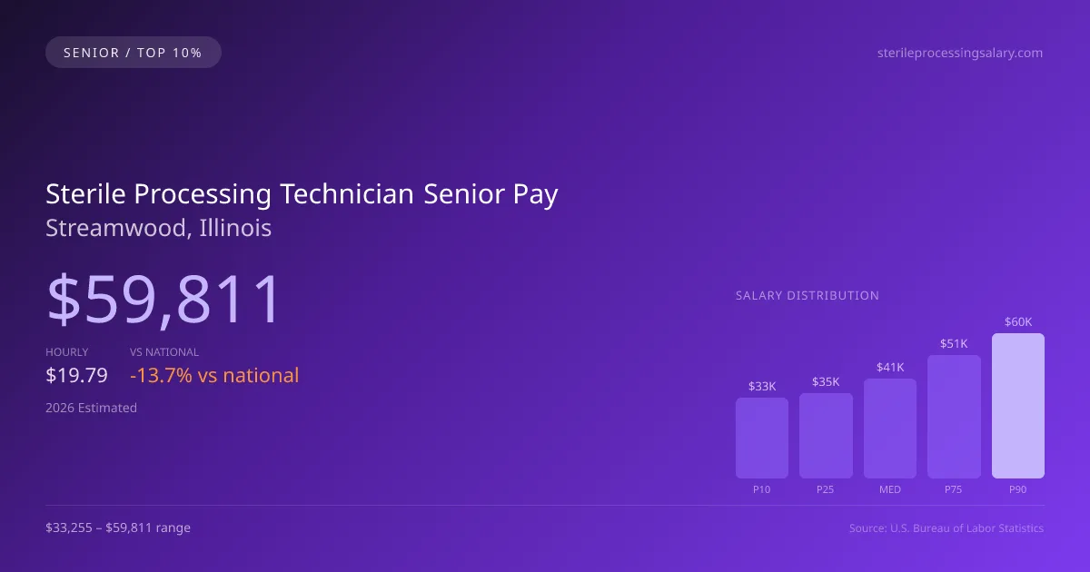 Sterile Processing Technician Senior Salary in Streamwood, IL — 2026 est., based on 2025 BLS