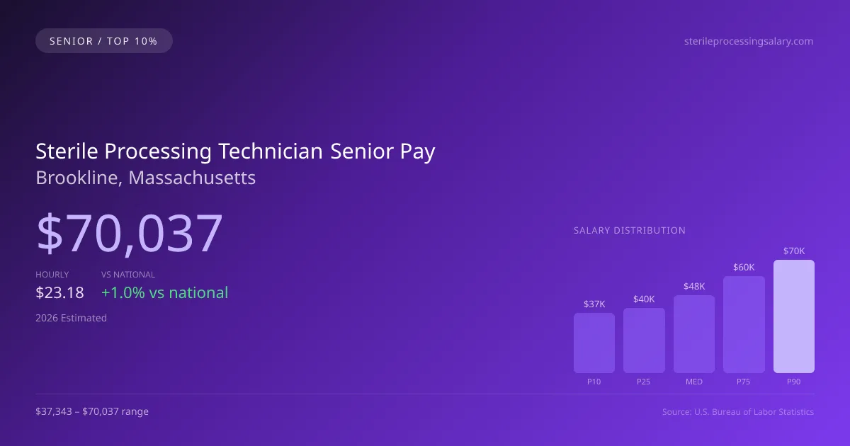 Sterile Processing Technician Senior Salary in Brookline, MA — 2026 est., based on 2025 BLS