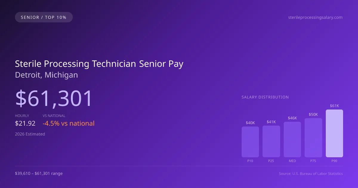 Sterile Processing Technician Senior Salary in Detroit, MI — 2026 est., based on 2025 BLS