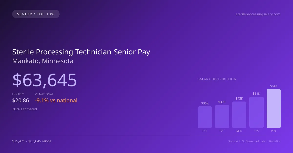 Sterile Processing Technician Senior Salary in Mankato, MN — 2026 est., based on 2025 BLS