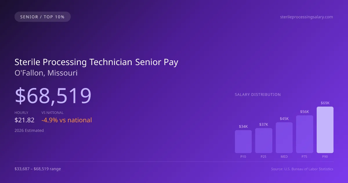 Sterile Processing Technician Senior Salary in O'Fallon, MO — 2026 est., based on 2025 BLS