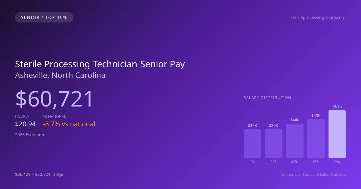 Sterile Processing Technician Senior Salary in Asheville, NC — 2026 est., based on 2025 BLS