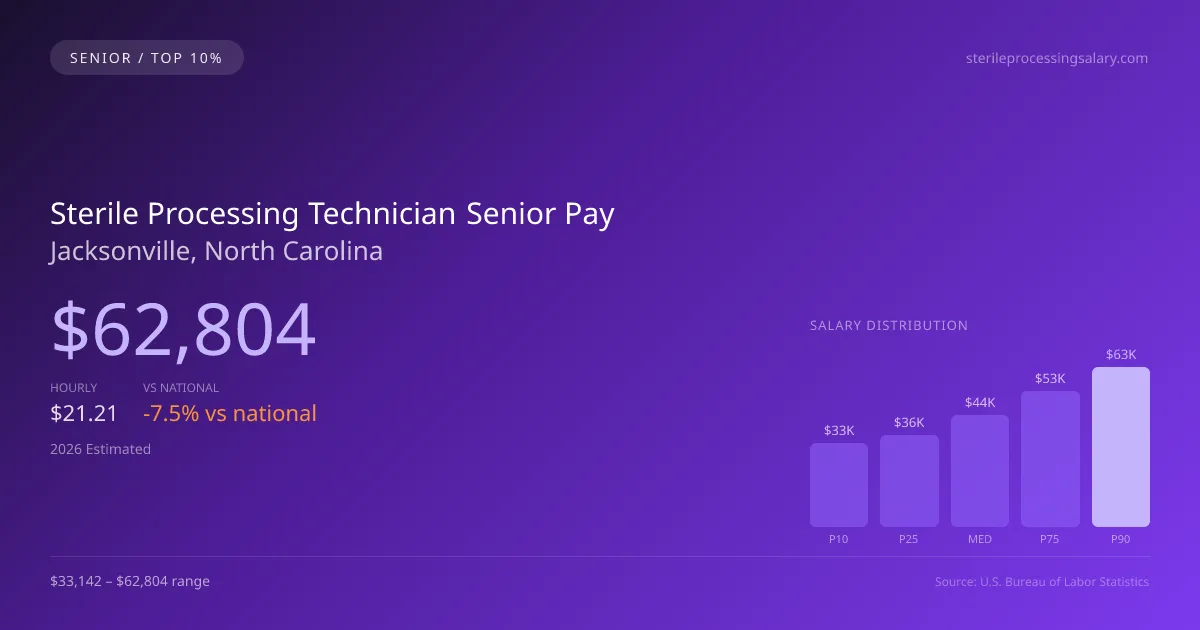 Sterile Processing Technician Senior Salary in Jacksonville, NC — 2026 est., based on 2025 BLS