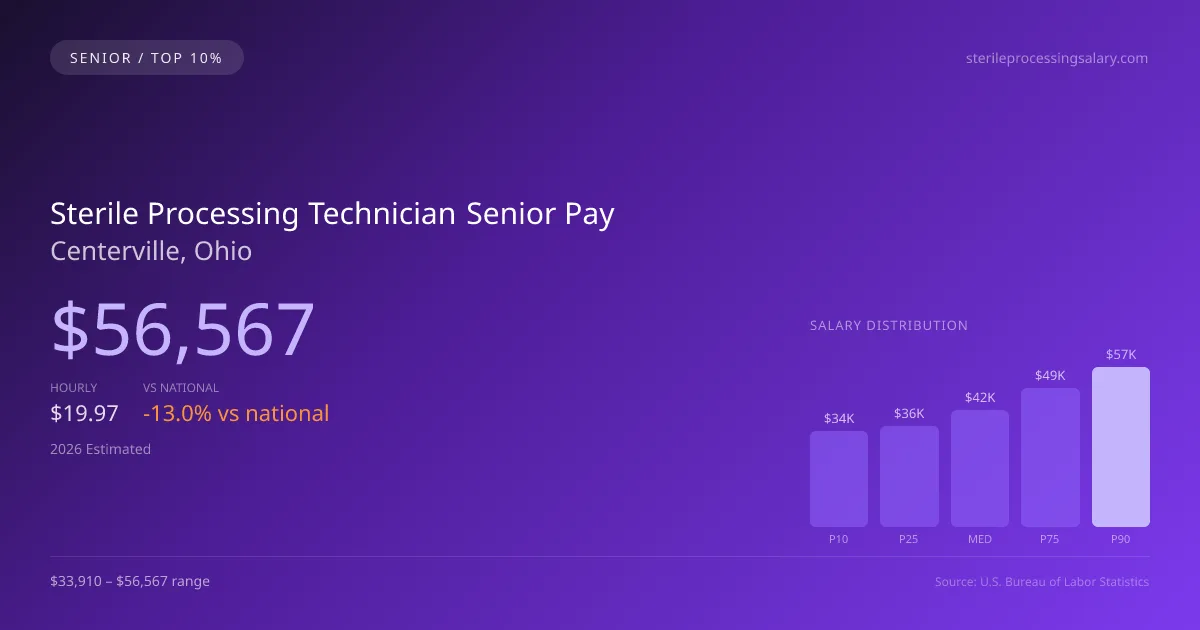 Sterile Processing Technician Senior Salary in Centerville, OH — 2026 est., based on 2025 BLS