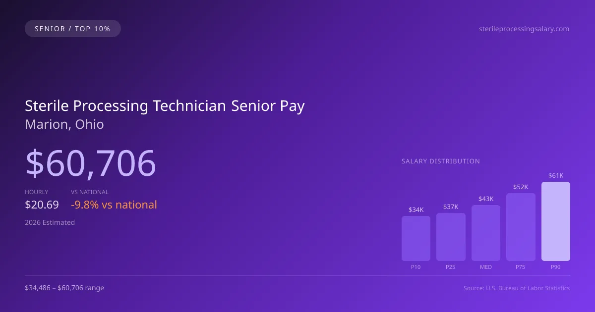 Sterile Processing Technician Senior Salary in Marion, OH — 2026 est., based on 2025 BLS