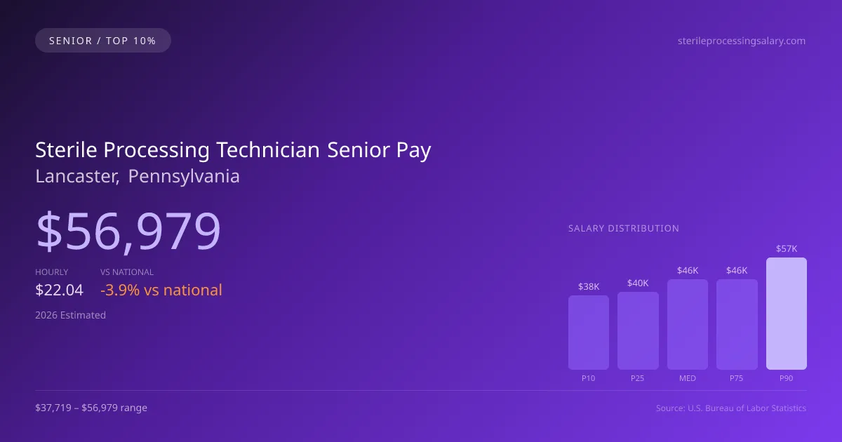 Sterile Processing Technician Senior Salary in Lancaster, PA — 2026 est., based on 2025 BLS