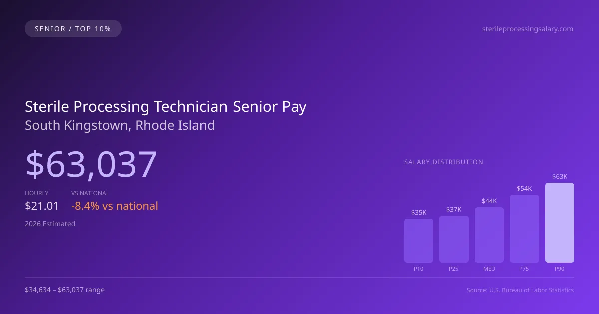 Sterile Processing Technician Senior Salary in South Kingstown, RI — 2026 est., based on 2025 BLS