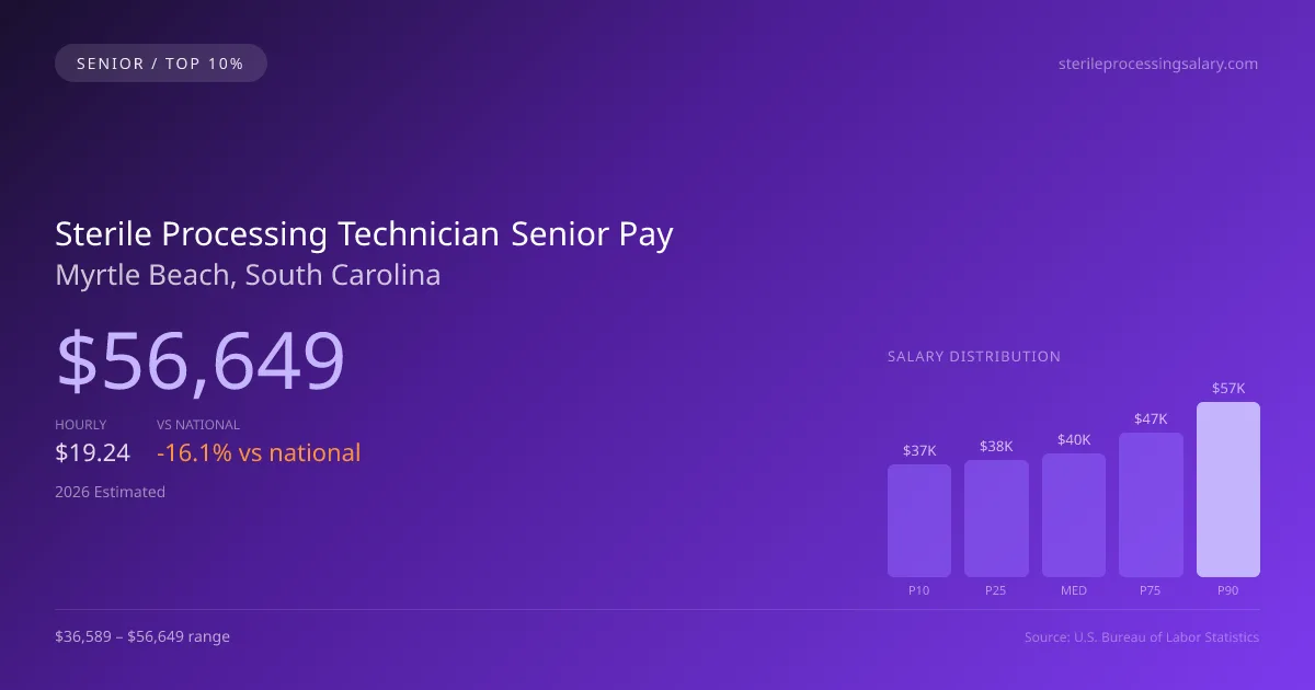Sterile Processing Technician Senior Salary in Myrtle Beach, SC — 2026 est., based on 2025 BLS