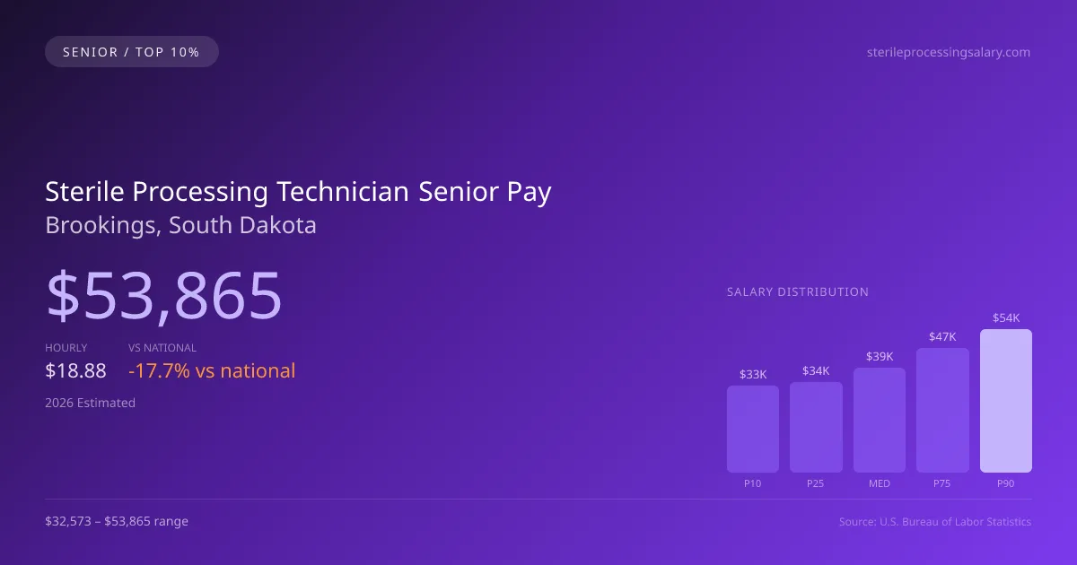 Sterile Processing Technician Senior Salary in Brookings, SD — 2026 est., based on 2025 BLS