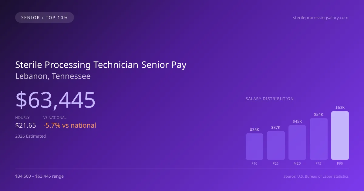 Sterile Processing Technician Senior Salary in Lebanon, TN — 2026 est., based on 2025 BLS