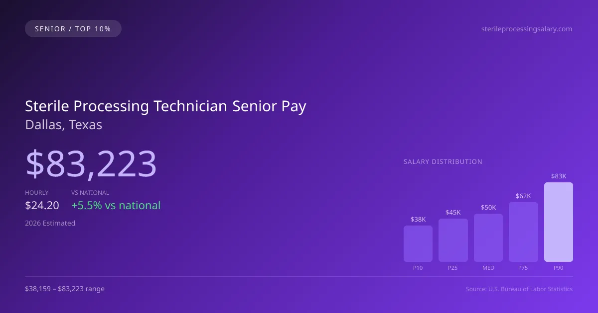 Sterile Processing Technician Senior Salary in Dallas, TX — 2026 est., based on 2025 BLS