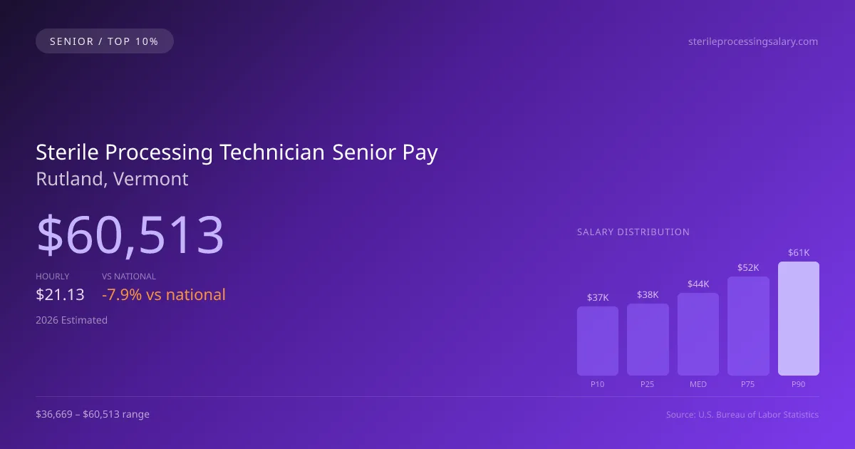 Sterile Processing Technician Senior Salary in Rutland, VT — 2026 est., based on 2025 BLS