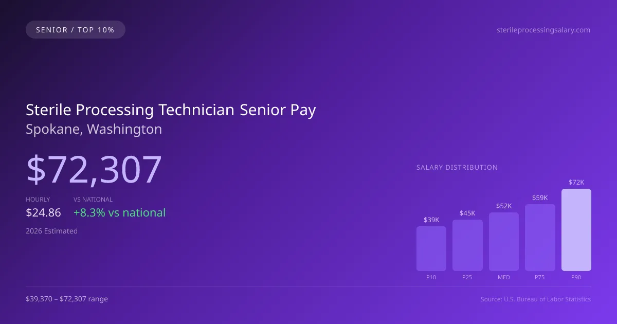 Sterile Processing Technician Senior Salary in Spokane, WA — 2026 est., based on 2025 BLS